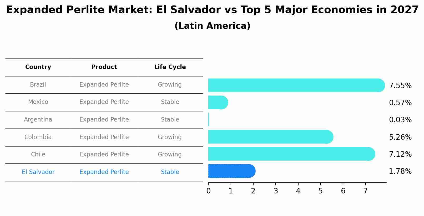 Expanded Perlite Market: El Salvador vs Top 5 Major Economies in 2027 (Latin America)